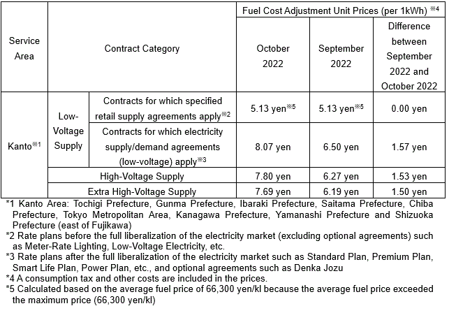 Fuel cost adjustment unit prices