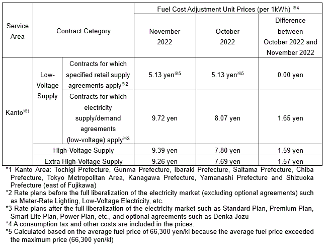 Fuel cost adjustment unit prices