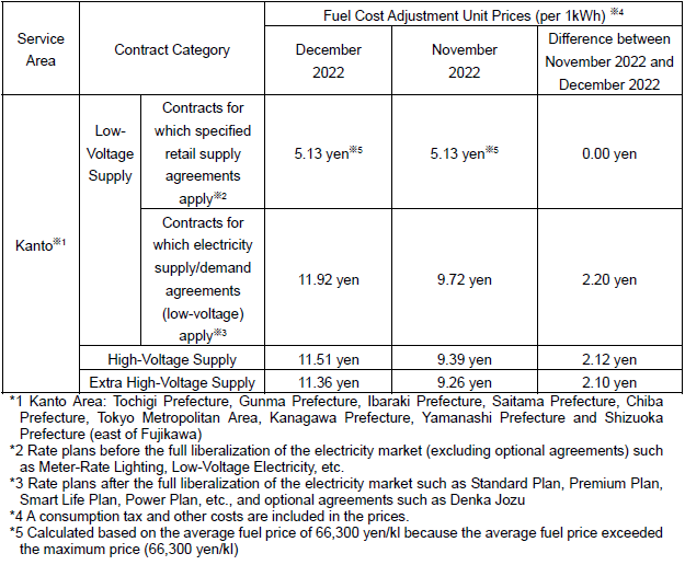 Fuel cost adjustment unit prices