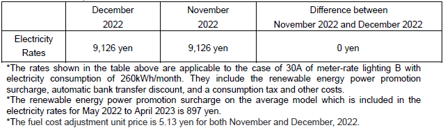 The change of the electricity rates on the average model