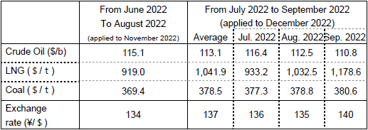 (2) Changes in fuel prices