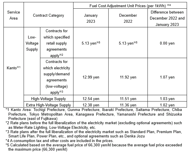 Fuel cost adjustment unit prices