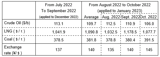 (2) Changes in fuel prices