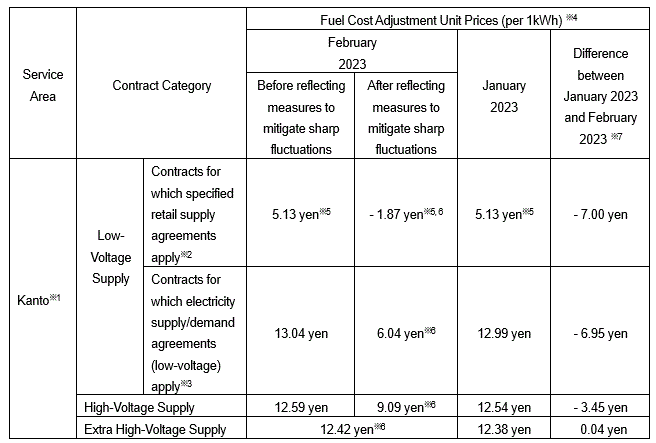 Fuel cost adjustment unit prices