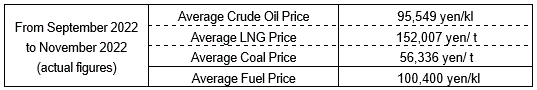 (1) Average fuel prices (the Trade Statistics of Japan)