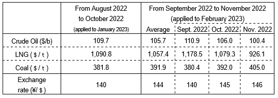 (2) Changes in fuel prices
