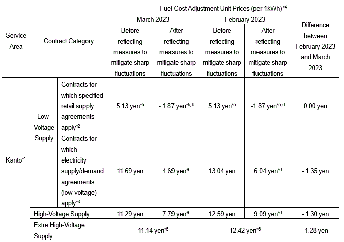 Fuel cost adjustment unit prices