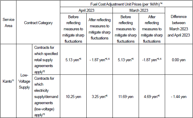 Fuel cost adjustment unit prices