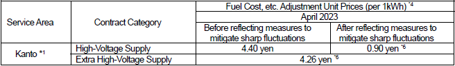 Fuel cost adjustment unit prices