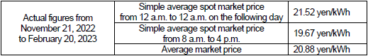 Average market price (Spot market)