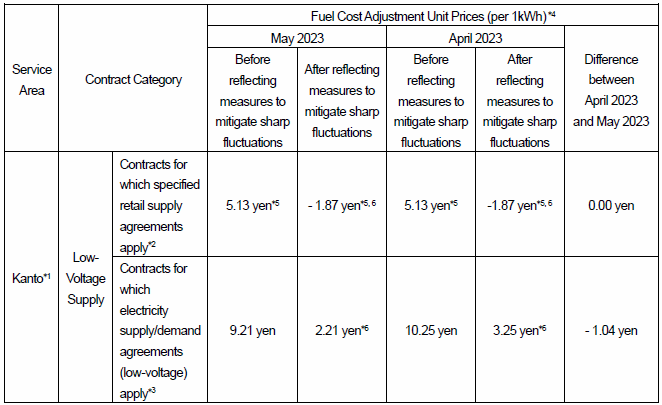 Fuel cost adjustment unit prices