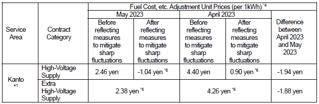 Fuel cost adjustment unit prices