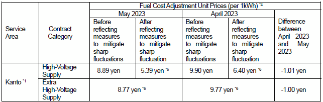 Fuel cost adjustment unit prices