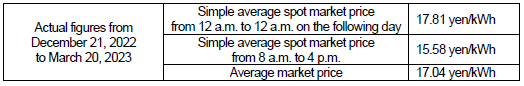 Average market price (Spot market)