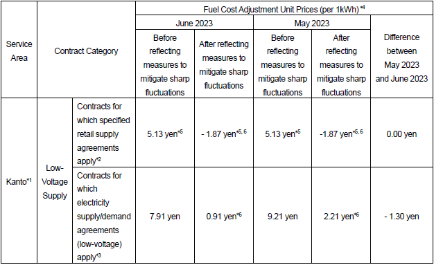 Fuel cost adjustment unit prices