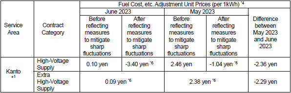 Fuel cost adjustment unit prices