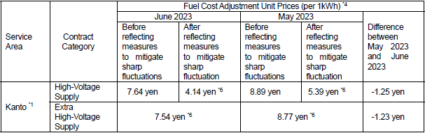 Fuel cost adjustment unit prices