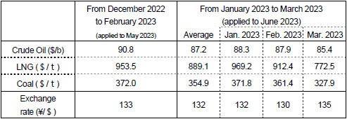 (2) Changes in fuel prices