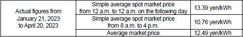 (1) Average market price (Spot market)