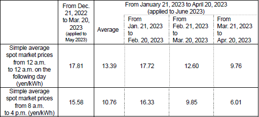 (2) Market price trend