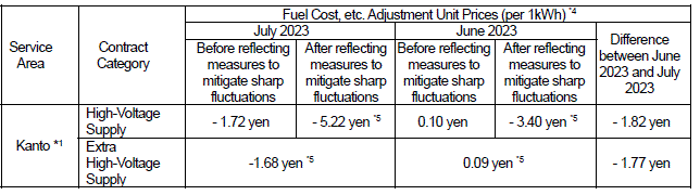 Fuel cost adjustment unit prices
