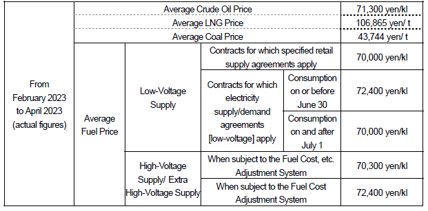 (1) Average fuel prices (the Trade Statistics of Japan)