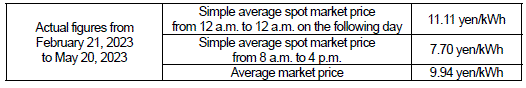 (1) Average market price (Spot market)