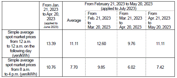 (2) Market price trend
