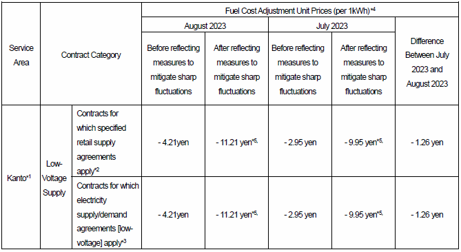 For low-voltage supply customers: Fuel cost adjustment unit prices (including tax)