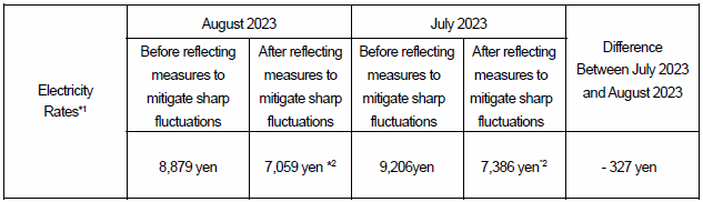 The change of the electricity rates on the average model (Comparison with the electricity rate for July 2023)