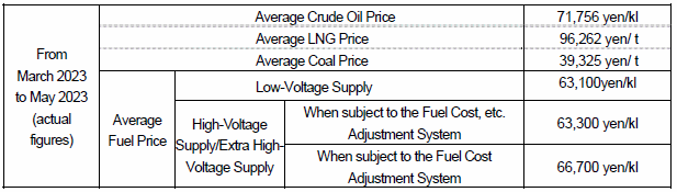 Average fuel prices (the Trade Statistics of Japan)