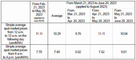 Market price trend