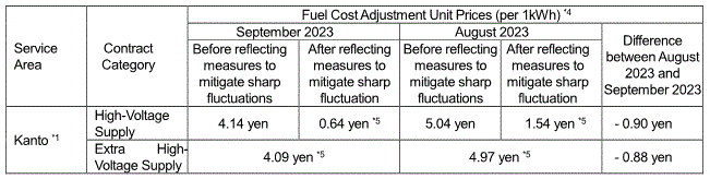 Fuel cost adjustment unit prices
