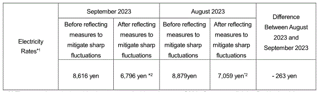 The change of the electricity rates on the average model