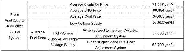 (1) Average fuel prices (the Trade Statistics of Japan)