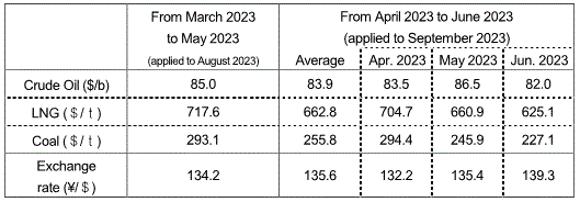(2) Changes in fuel prices