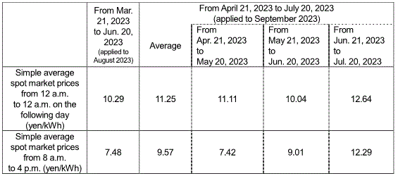 (2) Market price trend