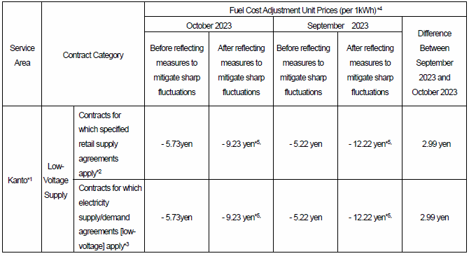 Fuel cost adjustment unit prices