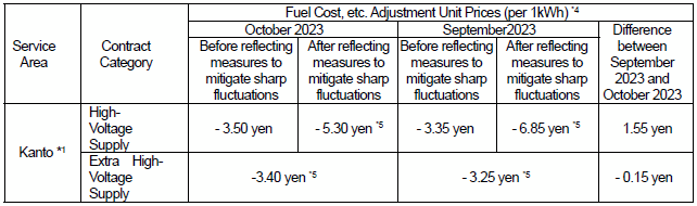 Fuel cost adjustment unit prices