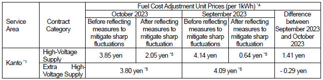 Fuel cost adjustment unit prices