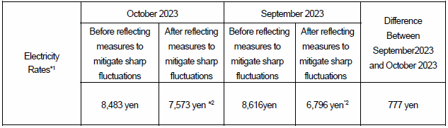 The change of the electricity rates on the average model