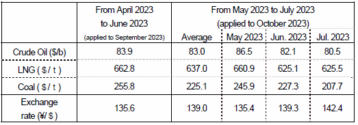 (2) Changes in fuel prices