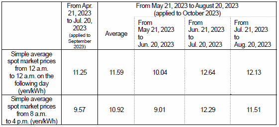 (2) Market price trend