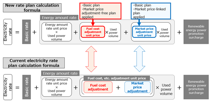 New rate plan mechanisms