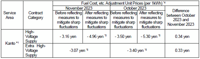 Fuel cost adjustment unit prices