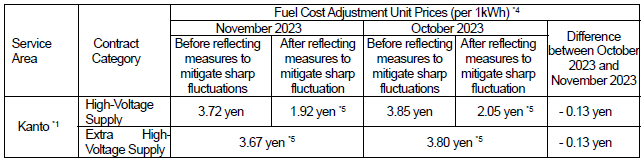 Fuel cost adjustment unit prices