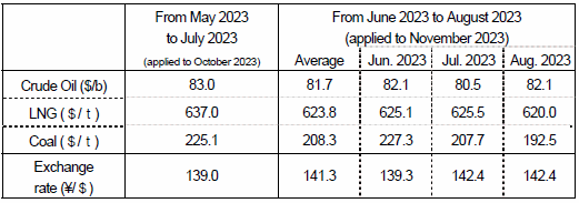 (2) Changes in fuel prices