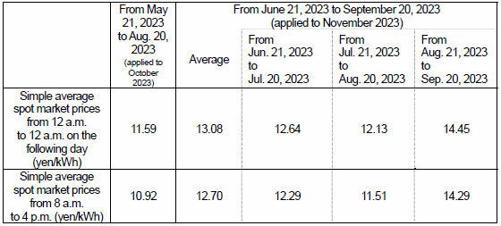 (2) Market price trend