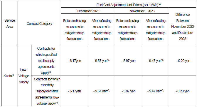 Fuel cost adjustment unit prices
