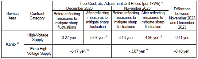 Fuel cost adjustment unit prices